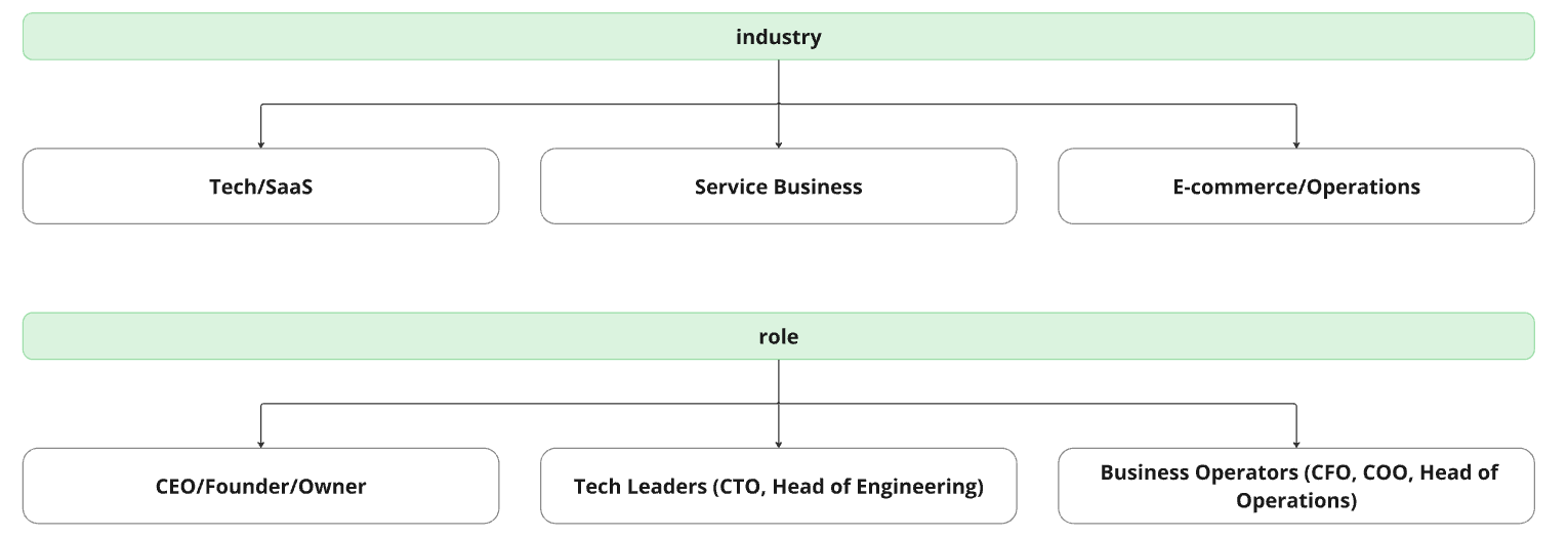 Segment "dormant" customers by behavior, average check, product categories, and LTV