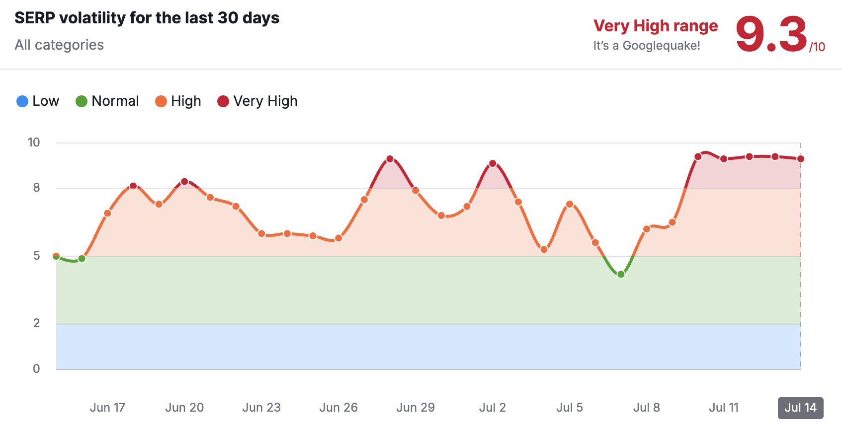 Typical SERP volatility during a Google Core Update