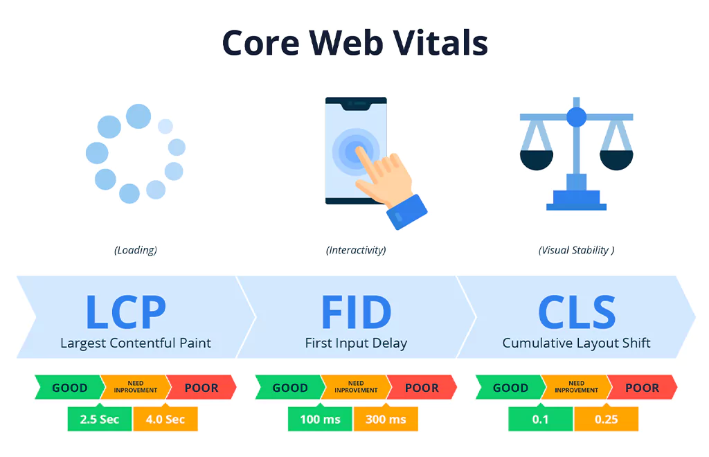 Core Web Vitals metrics to monitor