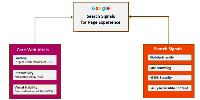 Google's Page Experience signals for site pages
