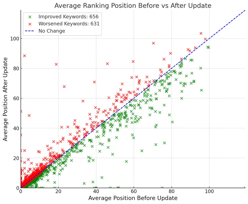 Identifying a drop in rankings due to seasonality rather than a Google update