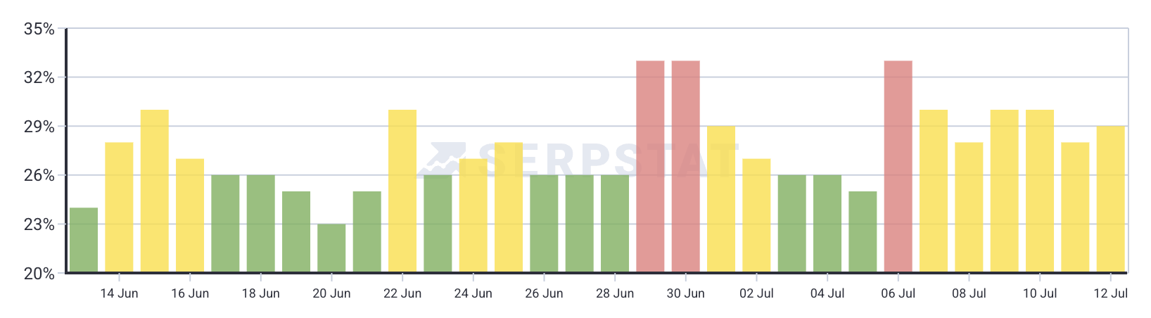 Visualizing SERP volatility during a Google update using SerpStat