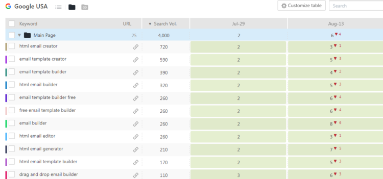 Drop in rankings for Stripo's homepage (primary lead-generating page)