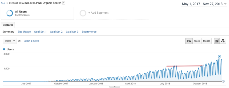 Search traffic growth after Google lifted the sanctions
