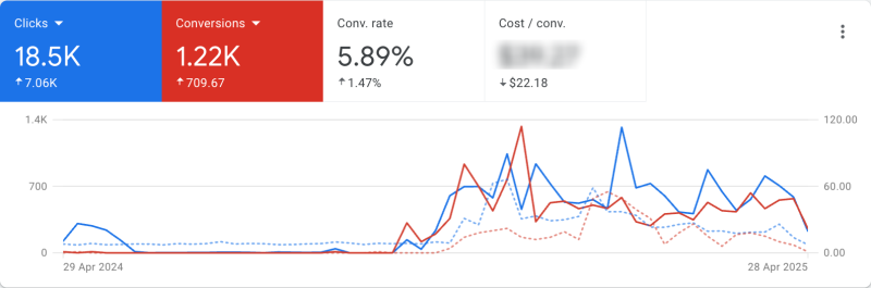 Dynamics of key PhillyDoors metrics
