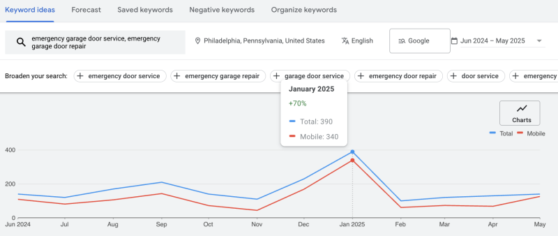 Stimulating demand during the off-season PhillyDoors