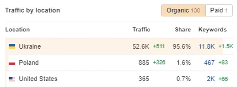 SOVA traffic by geography
