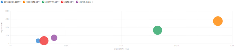 Organic competitors of the SOVA brand