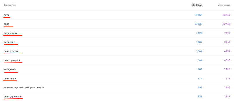 Core SOVA queries at the start of SEO work