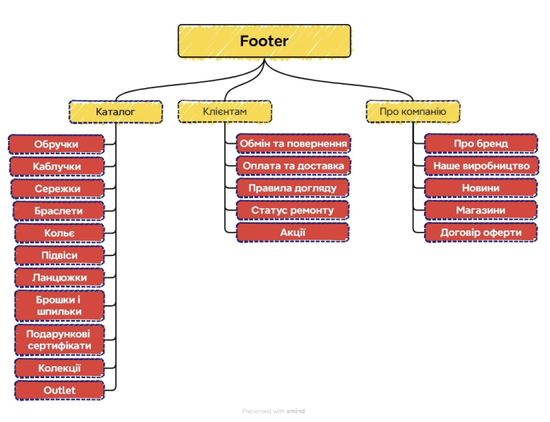 Sketch of the site footer
