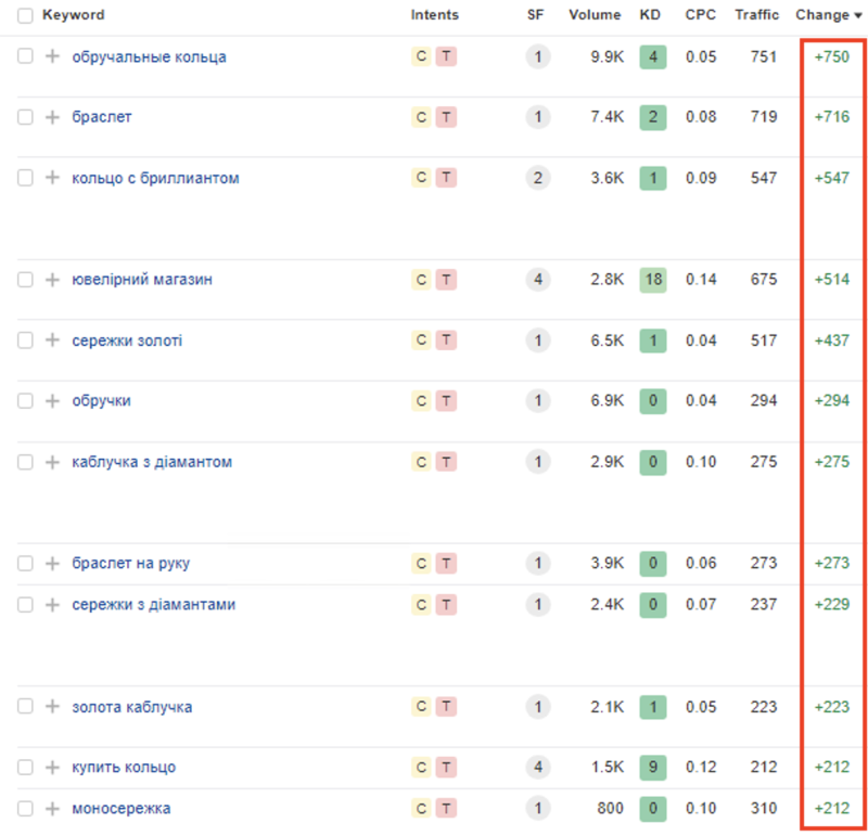 Growth in the number of non-branded queries for the site