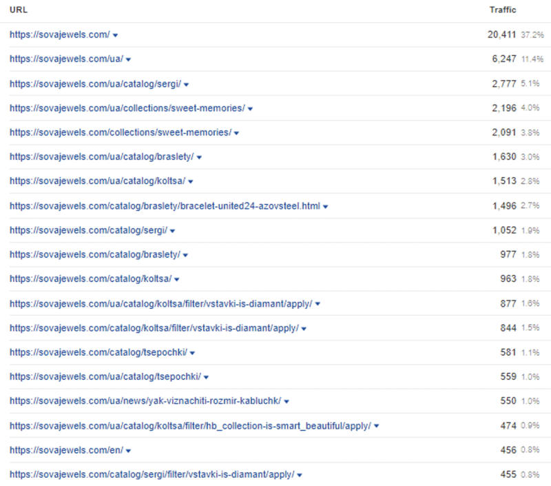 Top traffic-driving pages on SOVA in 2025