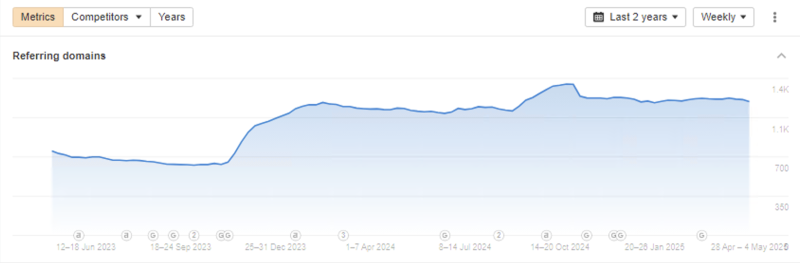 SOVA backlink profile dynamics