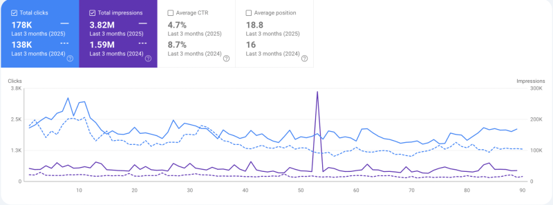 Click growth of 40,000, up 29%, and impression growth of 2.23 million, up 140%