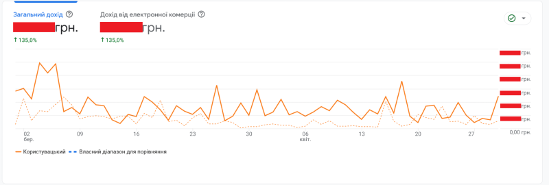 Total revenue from conversions up 135%
