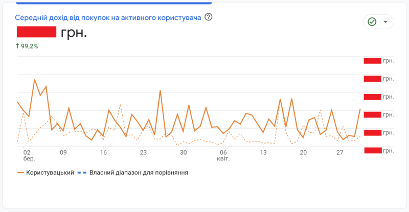 Average revenue per user from purchases up 99.2%
