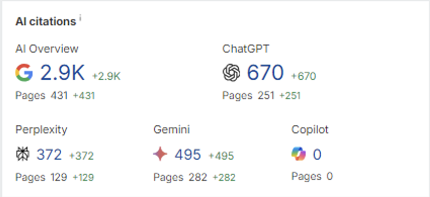 Dynamics of AI platform citations according to Ahrefs