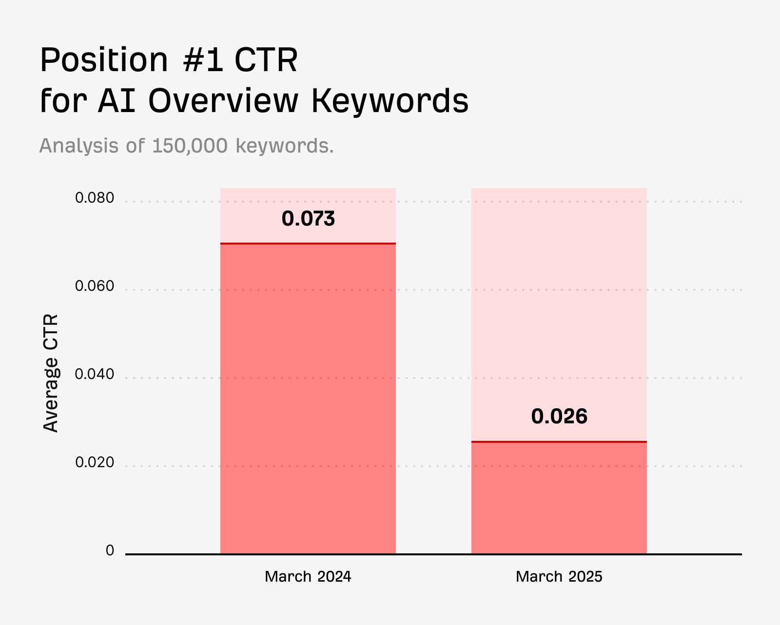 CTR drop for a position that appears in AI Overviews (March 2024–March 2025)