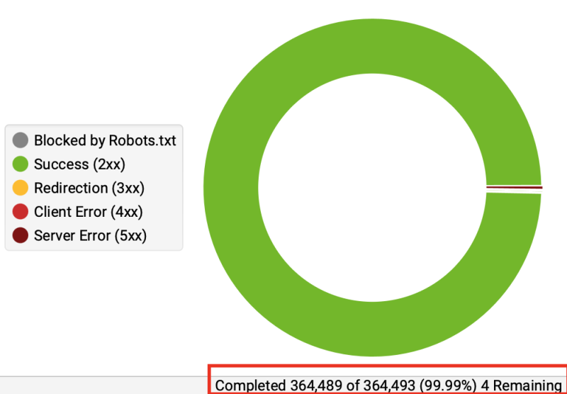Number of TVOE website pages after a Screaming Frog scan