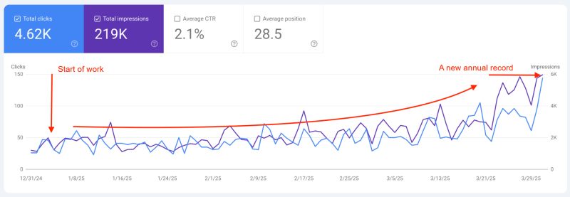 Semantic core breakdown by categories for the TVOE website