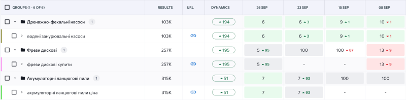 Product category keywords in the top 10 according to SE Ranking