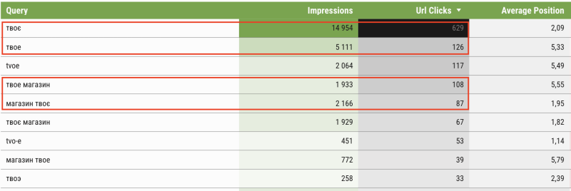 Comparison of TВОЄ/TВОЕ/TVOE queries during A/B testing