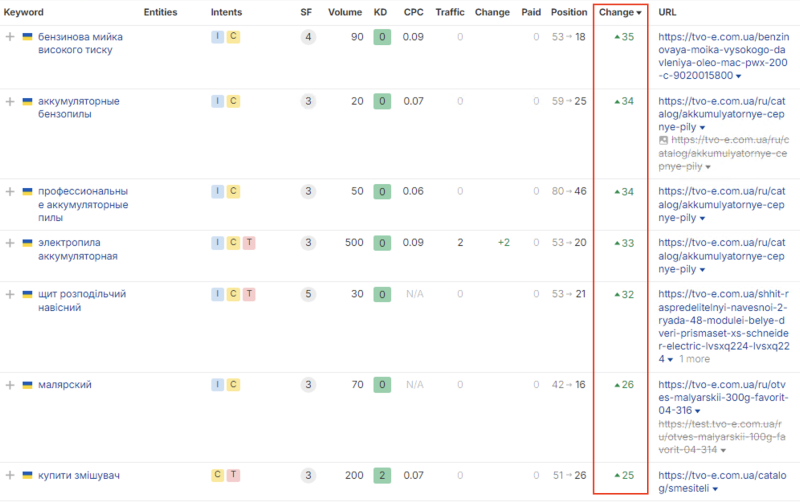 Growth of non-branded queries for the TVOE website