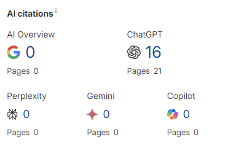 Ahrefs summary of TVOE citations in AI systems