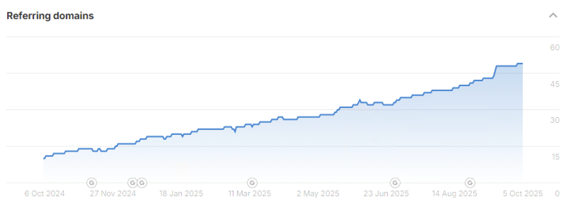 Dynamics of the TVOE backlink profile