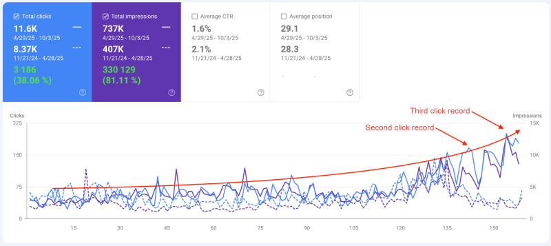 Traffic and impressions trends over the last 6 months for the TVOE website