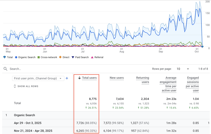 Traffic and new user trends over the last 6 months for the TVOE website