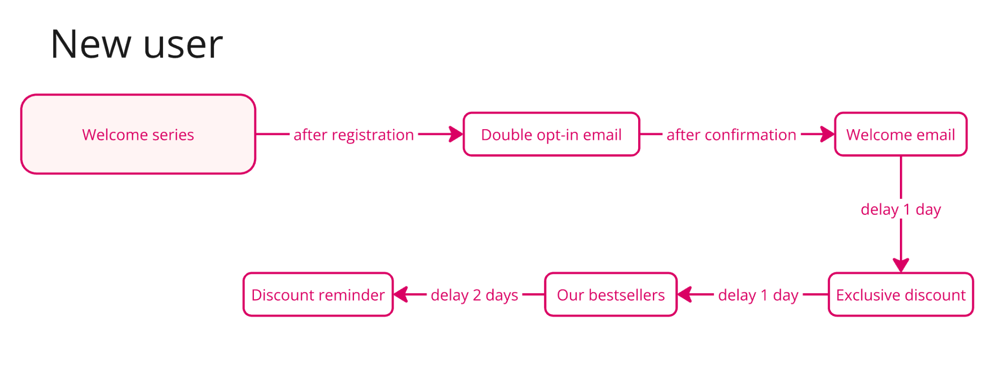 Automation that works for you