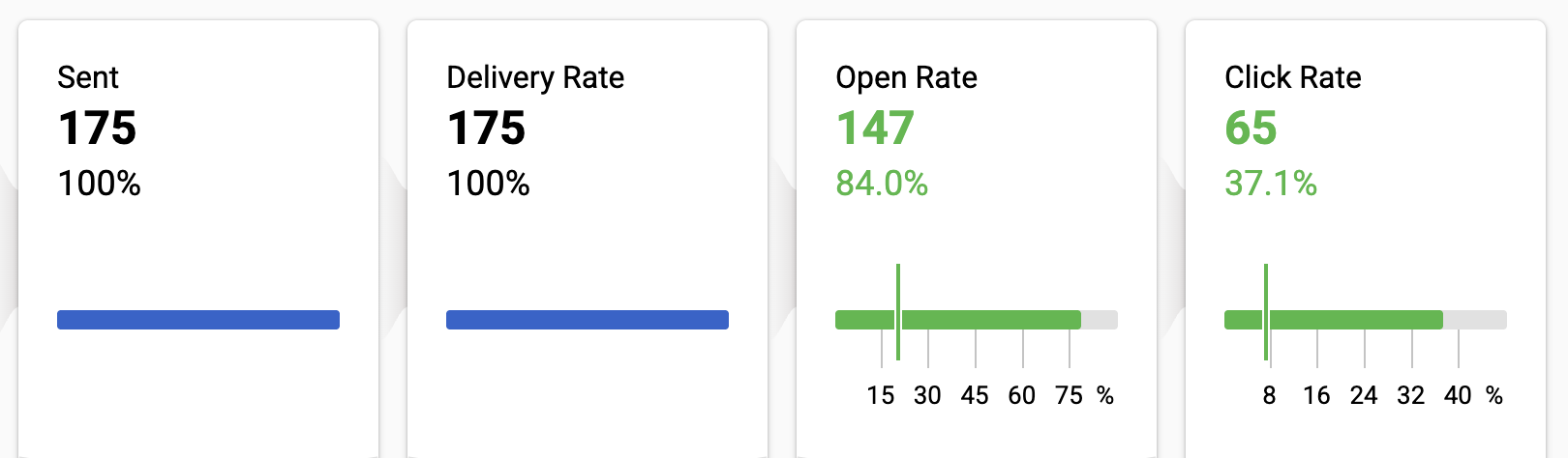 Content opened by two out of three subscribers