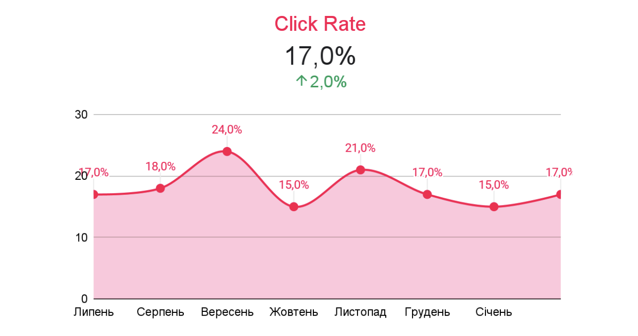 Clear analytics and data-driven reporting with Livepage