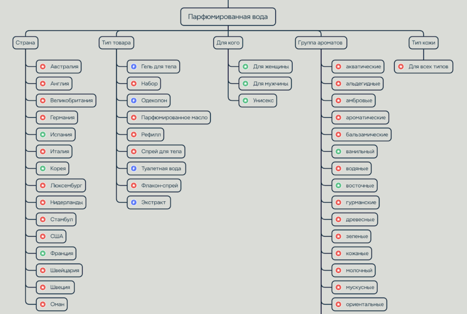 Example of category structure with indexable filters implemented