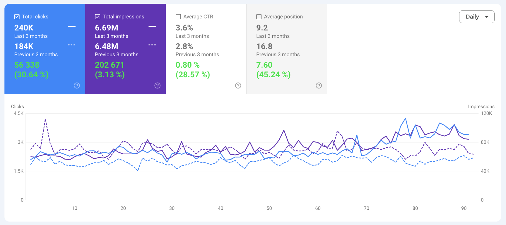Comparison of Google Search Console metrics over the last three months versus the previous period