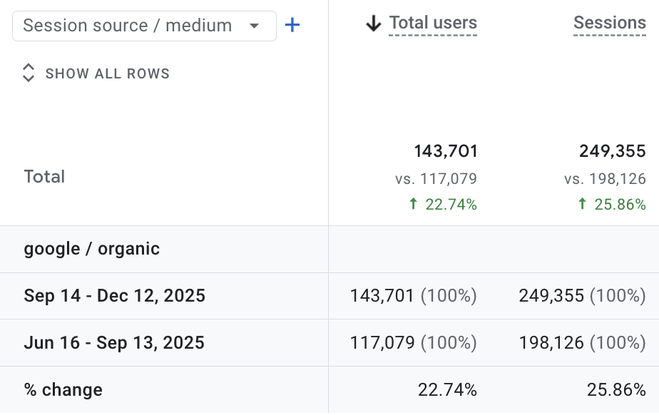 Comparison of organic traffic metrics over the last three months versus the previous period