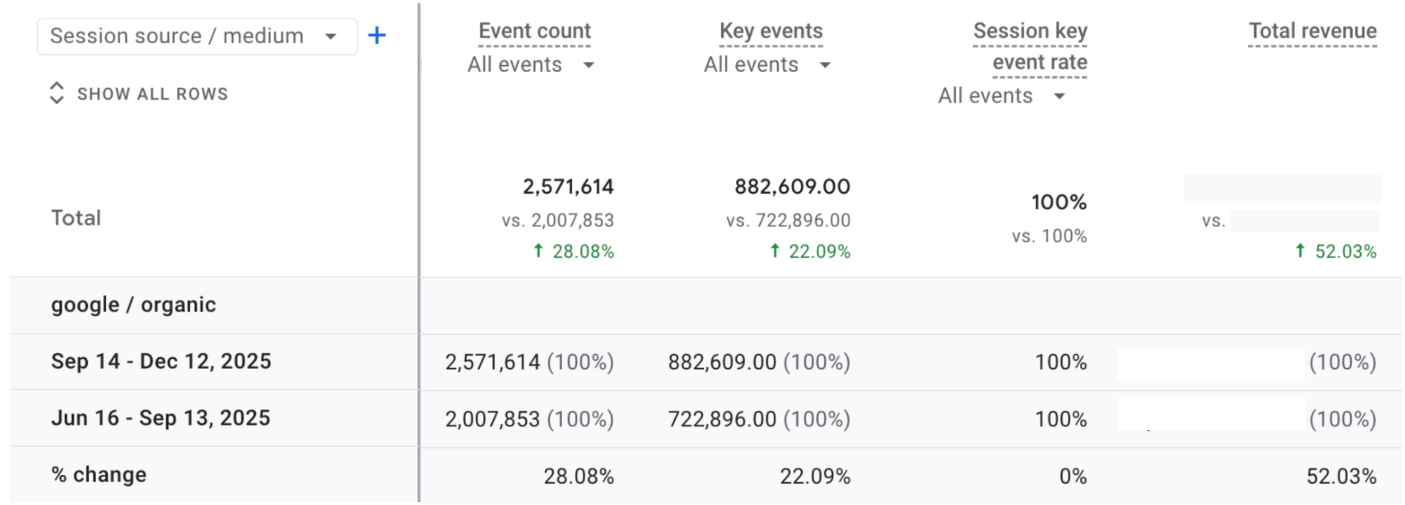 Comparison of traffic conversion metrics over the last three months versus the previous period