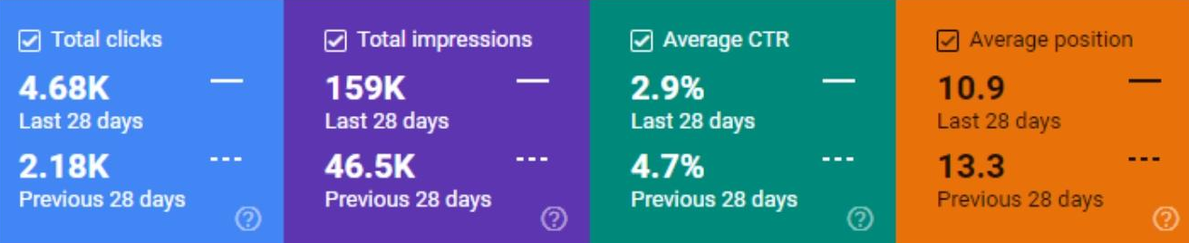 Month-over-month organic traffic dynamics