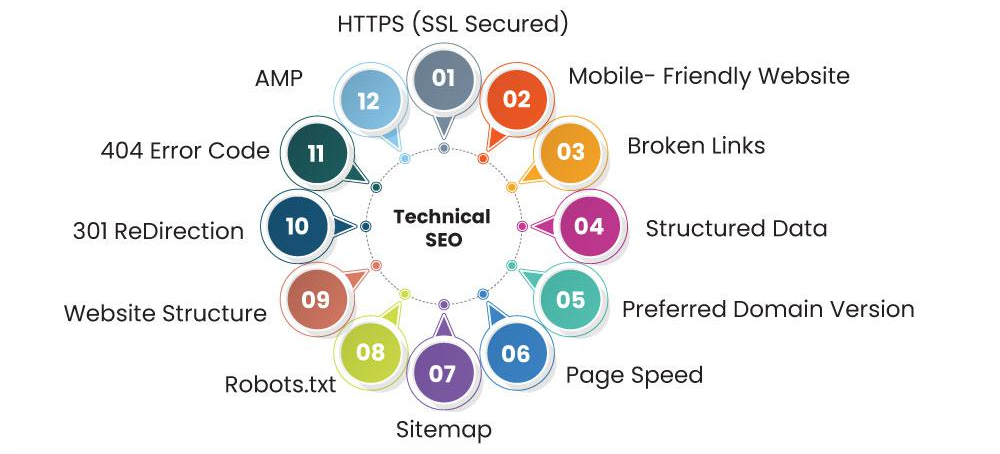 Core elements of technical SEO