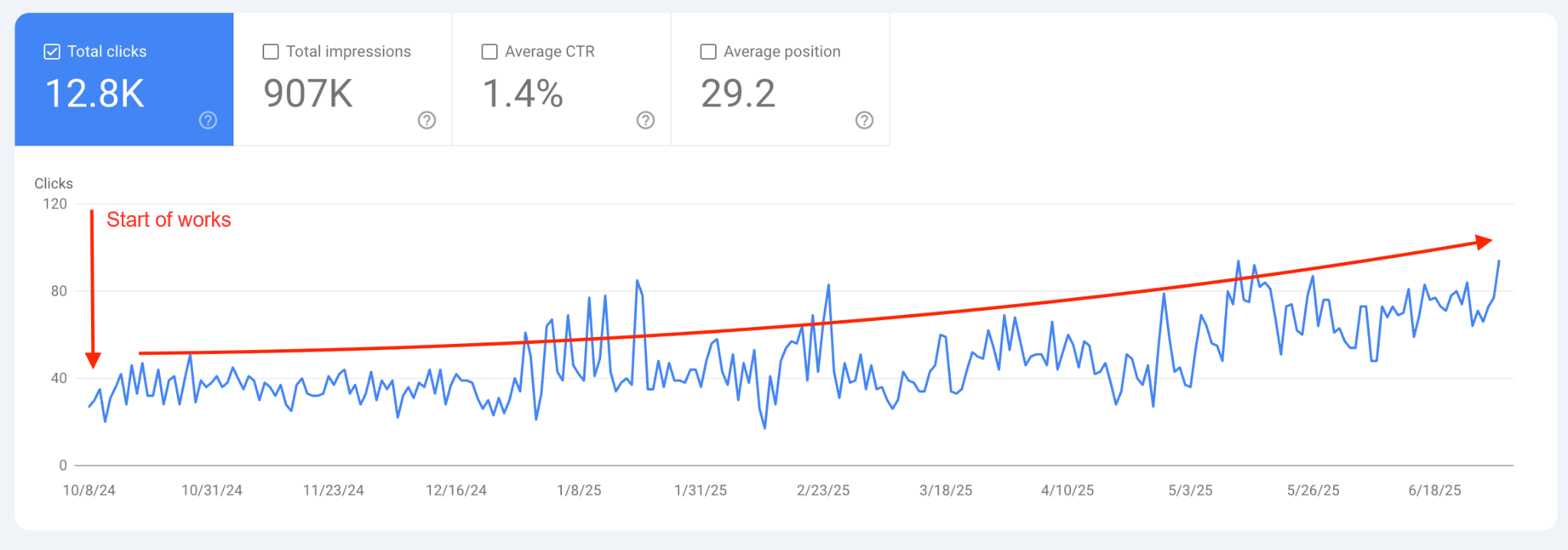 Trend of click growth for the website during the collaboration period