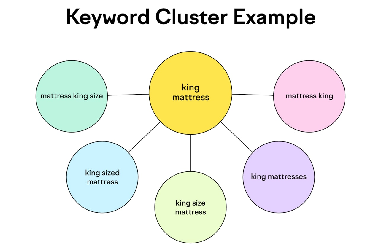 Example of keyword clustering