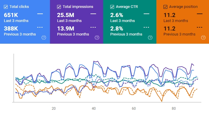 Organic traffic dynamics over the last 3 months compared to the previous period