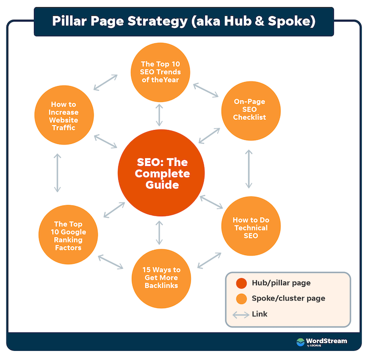 Example of building Pillar Hubs (Hub & Spoke model) within a blog