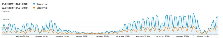 Traffic growth of the Naurok portal during cooperation with Livepage