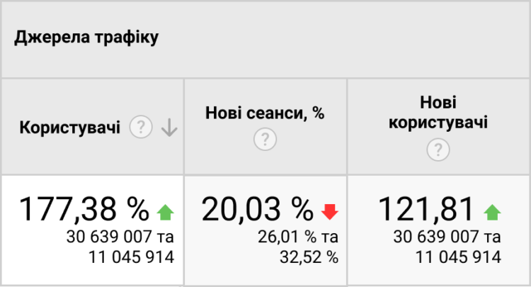 Growth in new users on the Naurok portal during cooperation with Livepage