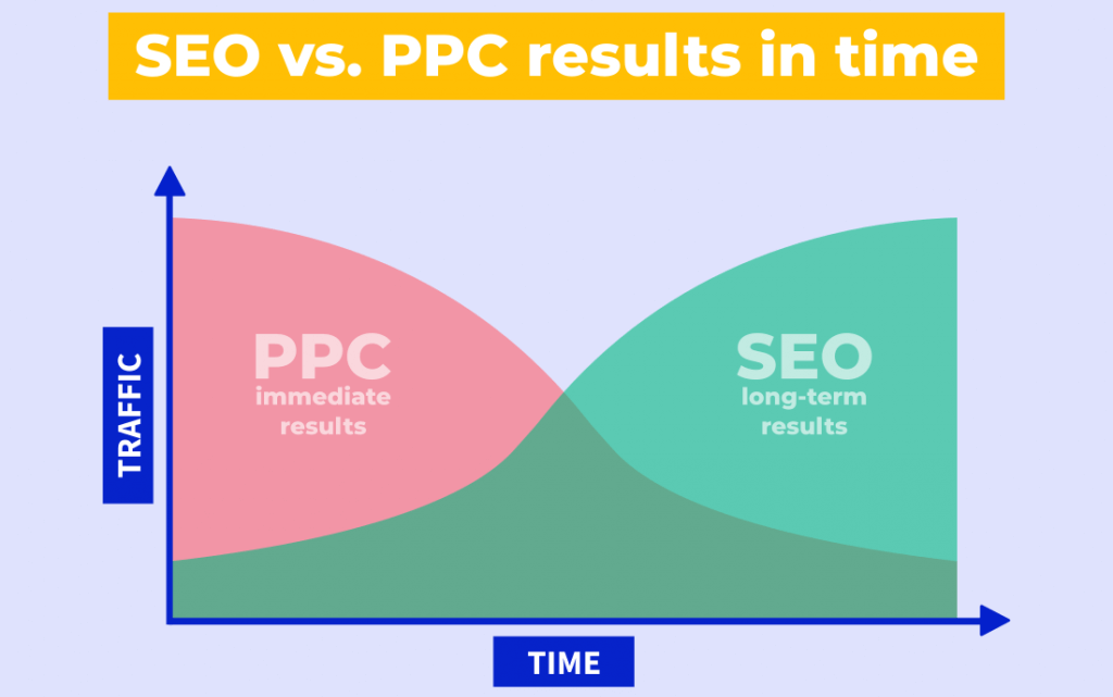 SEO vs. Paid Ads: Why the Timeline Differs