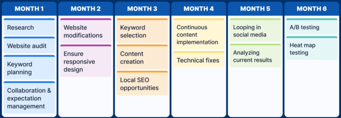 Understanding the SEO Timeline