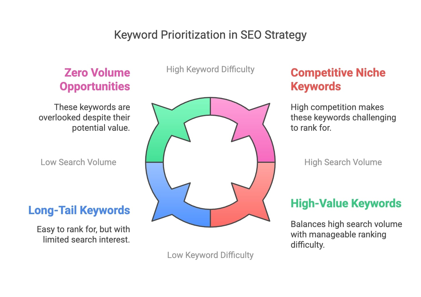 Keyword priorities for forming a website's semantic core