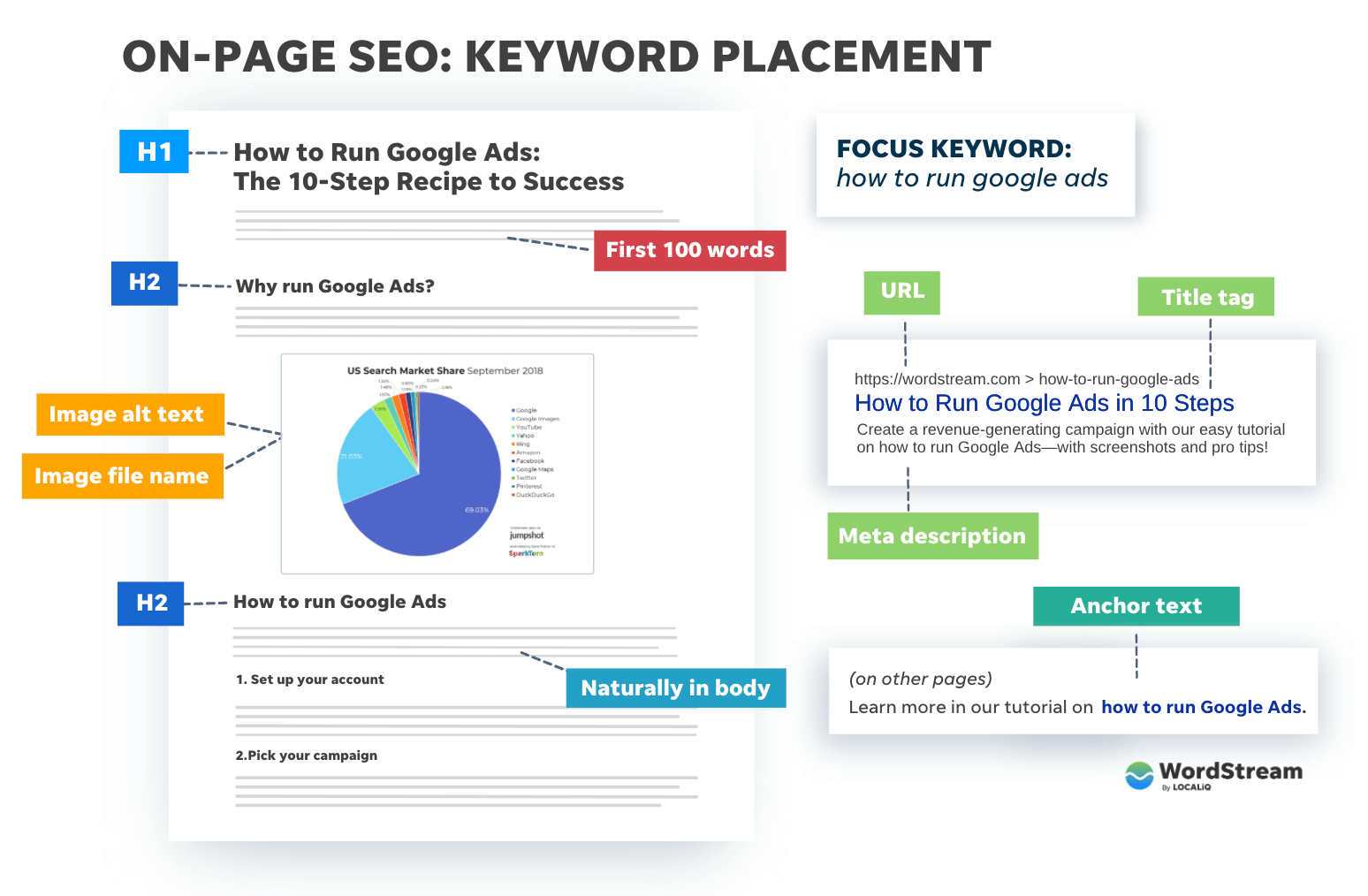 Example of proper keyword placement in the page structure for effective on-page SEO optimization